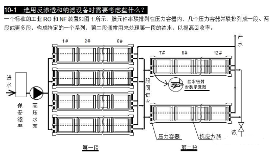 【兆恒機(jī)械】選用反滲透設(shè)備時(shí)需要考慮哪些因素？