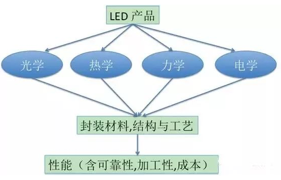 【兆恒機(jī)械】LED封裝結(jié)構(gòu)、工藝發(fā)展現(xiàn)狀及趨勢