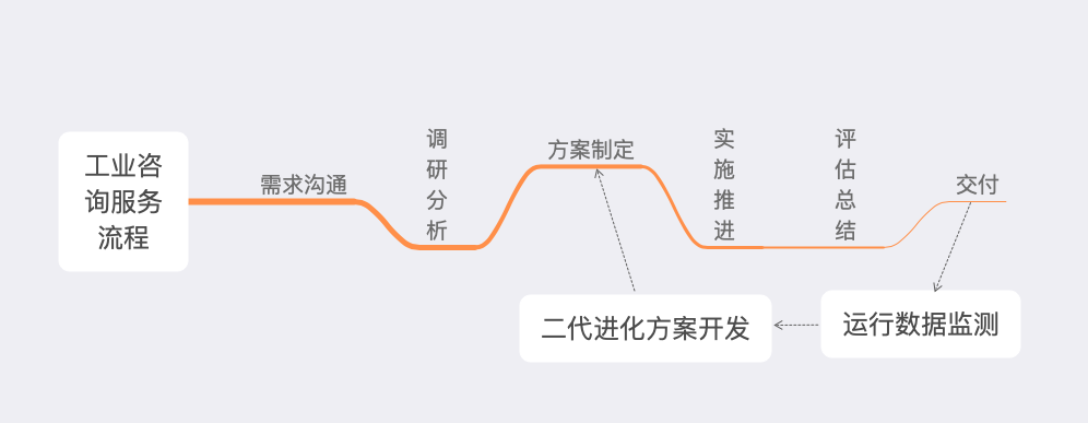 「行業(yè)知識(shí)」工業(yè)咨詢服務(wù)：如何優(yōu)化企業(yè)效率和生產(chǎn)力？